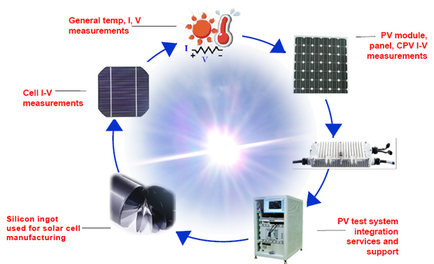 Solar Cell, Solar Module & Solar Array Testing - Components and Specific Devices