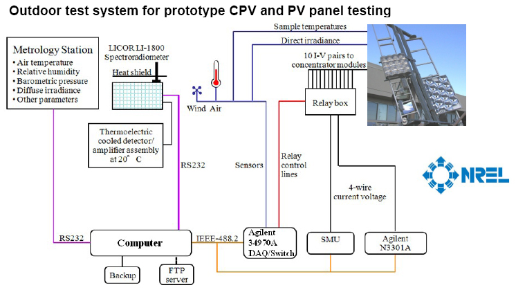Outdoor Solar Test System for Prototype CPV and Solar Panel Testing