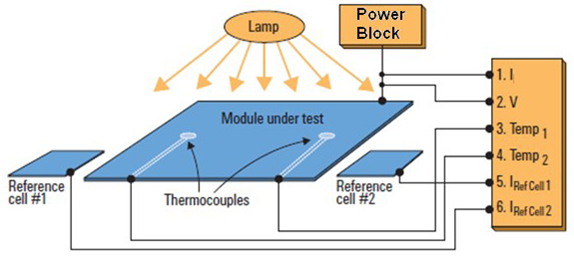 Typical Integrated Solar/PV/Photovoltaic Test System