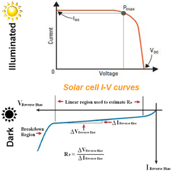 Solar Cell I-V Curves